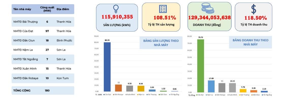 Lũy kế 2025